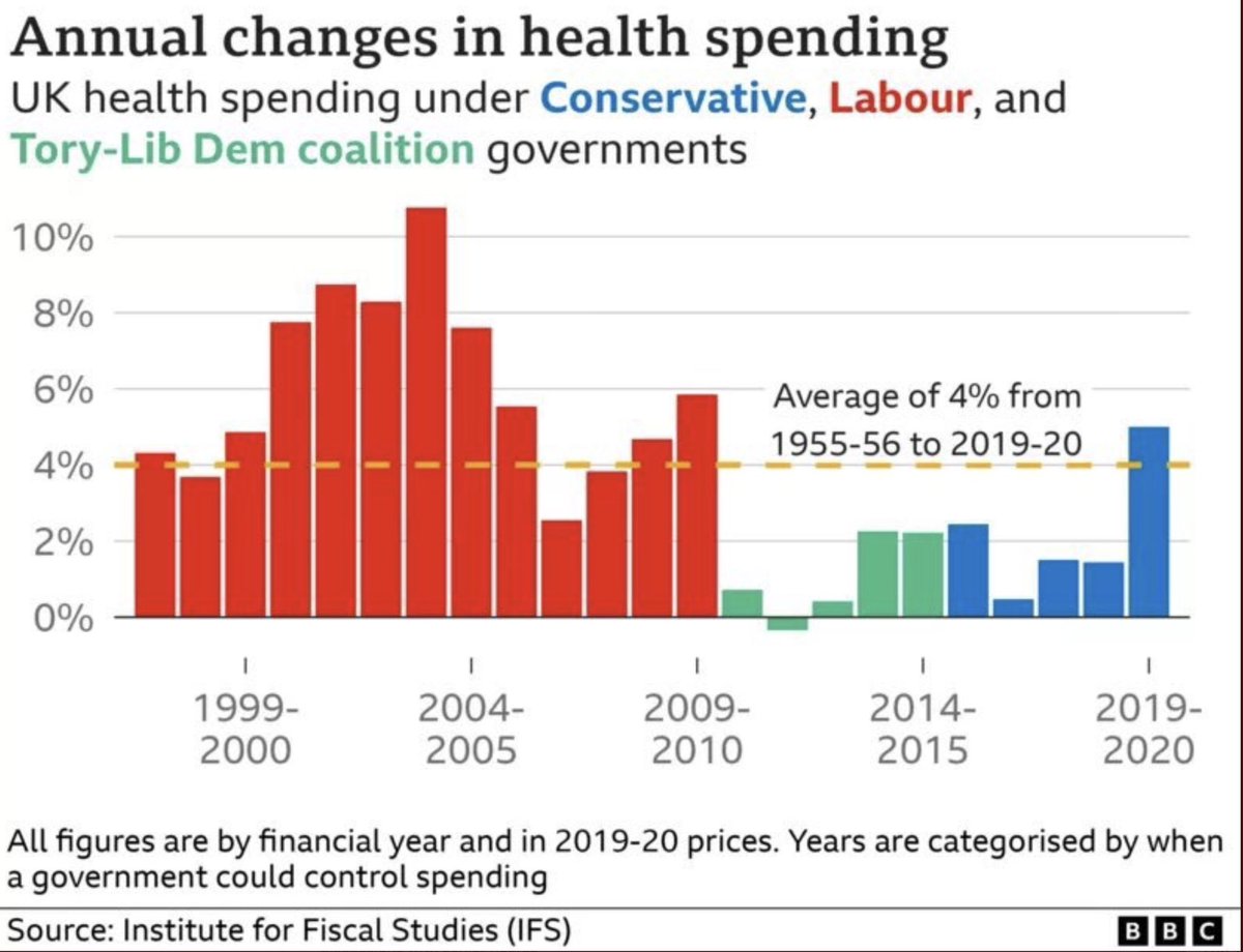The 90% need to know how the last <a href="/UKLabour/">The Labour Party</a> government funded the NHS
The sharp fall in health investment began in 2010