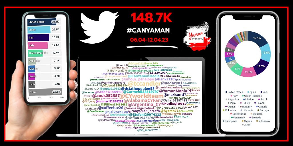 📈148.7K #CanYaman 06.04.23 - 12.04.23 United States🇺🇸 25.5K⬆️ Spain🇪🇸 20.2K⬇️ Iran🇮🇷 18.9K⬆️ Italy🇮🇹 17.6K⬆️ Czech Republic🇨🇿 12.9K⬇️ Argentina🇦🇷 7.1K⬇️ Mexico🇲🇽 5.9K⬇️ Brazil🇧🇷 5.6K⬆️ India🇮🇳 5.4K⬆️ Turkey🇹🇷 5.2K⬆️ #YamanManiaPL 🇵🇱