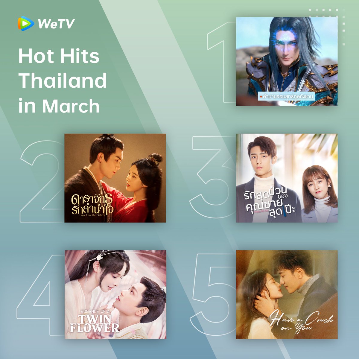 WeTVOfficial's tweet photo. #WeTV Thailand Hot Hits in March🔥
#SoulLand #ตำนานจอมยุทธ์ภูตถังซาน
#LoveLikeTheGalaxy #ดาราจักรรักลำนำใจ
#HelloMrGu #รักสุดป่วนของคุณชายสุดเป๊ะ
#RomanceofaTwinFlower
#HaveaCrushonYou
#WeTVRanking
#WeTVAlwaysMore https://t.co/VWqQlgSyEi