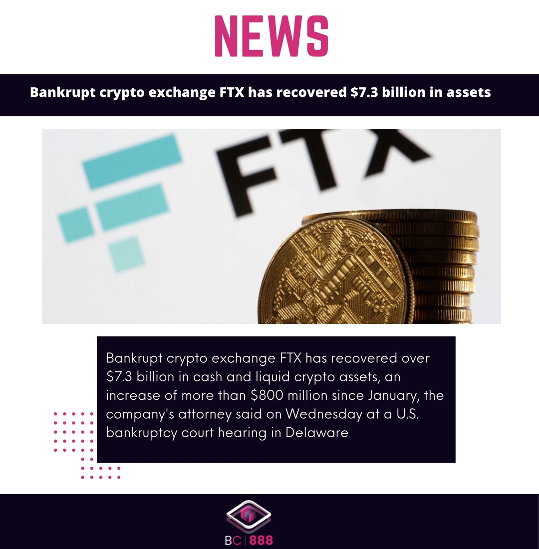 Blockchain888_'s tweet photo. Bankrupt crypto exchange FTX has recovered $7.3 billion in assets
#Crypto #News #latest #USA #exchange #bankruptcy #FTX https://t.co/9a2Cd6HiOO