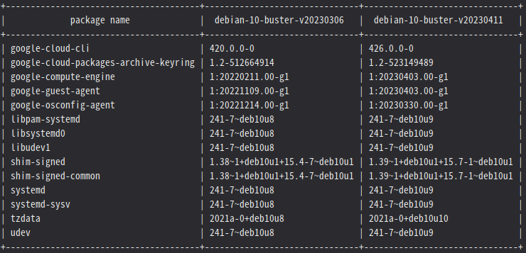 minimum2scp's tweet photo. GCE の debian-10, debian-11 イメージファミリーの更新 (debian-11-bullseye-v20230411, debian-10-buster-v20230411) が来てたのでパッケージの更新チェック。 https://t.co/wbGEz1dB0D
