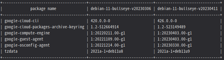 minimum2scp's tweet photo. GCE の debian-10, debian-11 イメージファミリーの更新 (debian-11-bullseye-v20230411, debian-10-buster-v20230411) が来てたのでパッケージの更新チェック。 https://t.co/wbGEz1dB0D