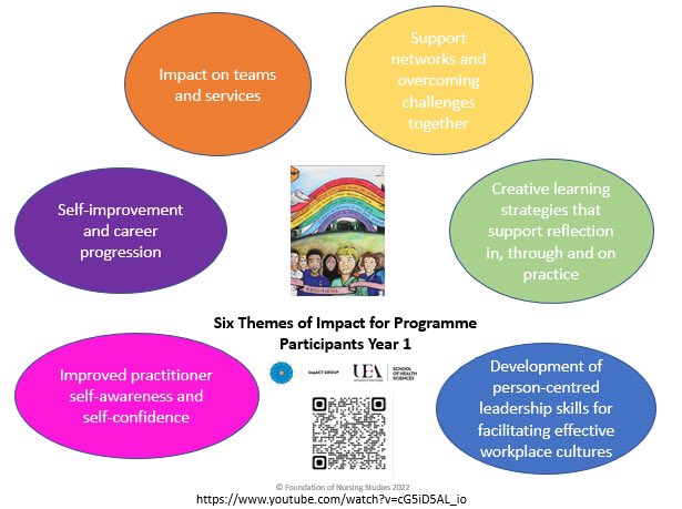 1/ So how is @FoNScharity influencing the system? We are facilitating the early career #LearningDisabilityNursing development programme commissioned by @CNOEngland & @NHSEngland 6 themes were identified in our independent evaluation of yr 1 ⬇️ #PCPC23 Come and chat with me!