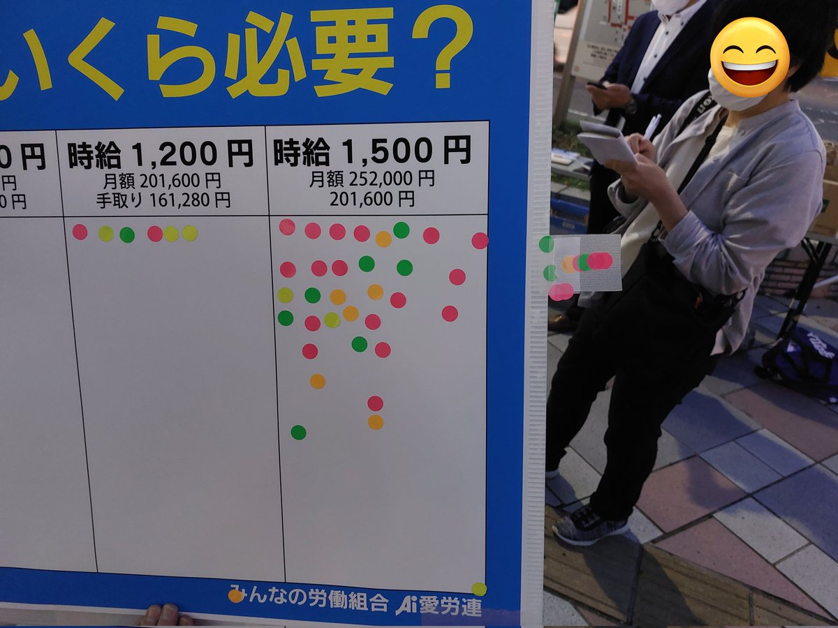 只今名駅前で賃上げと最賃引き上げの宣伝中。
飛び入りのスピーチが二人、シール投票は人だかり。
賃上げと最賃の注目度爆上がり中
シール投票は、1500円じゃ足りないと、ボードをはみ出る投票も。
#最低賃金を全国一律1500円に
#全ての労働者に大幅賃上げを