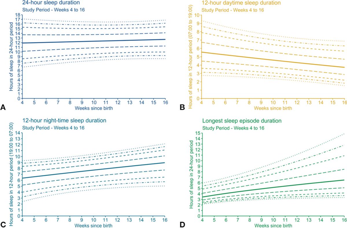 What is normal duration of sleep in babies aged 1-4 months?

No need to guess - we now have centile charts 🇮🇪 
Note 93% white babies so may not be generalisable 

adc.bmj.com/content/early/…