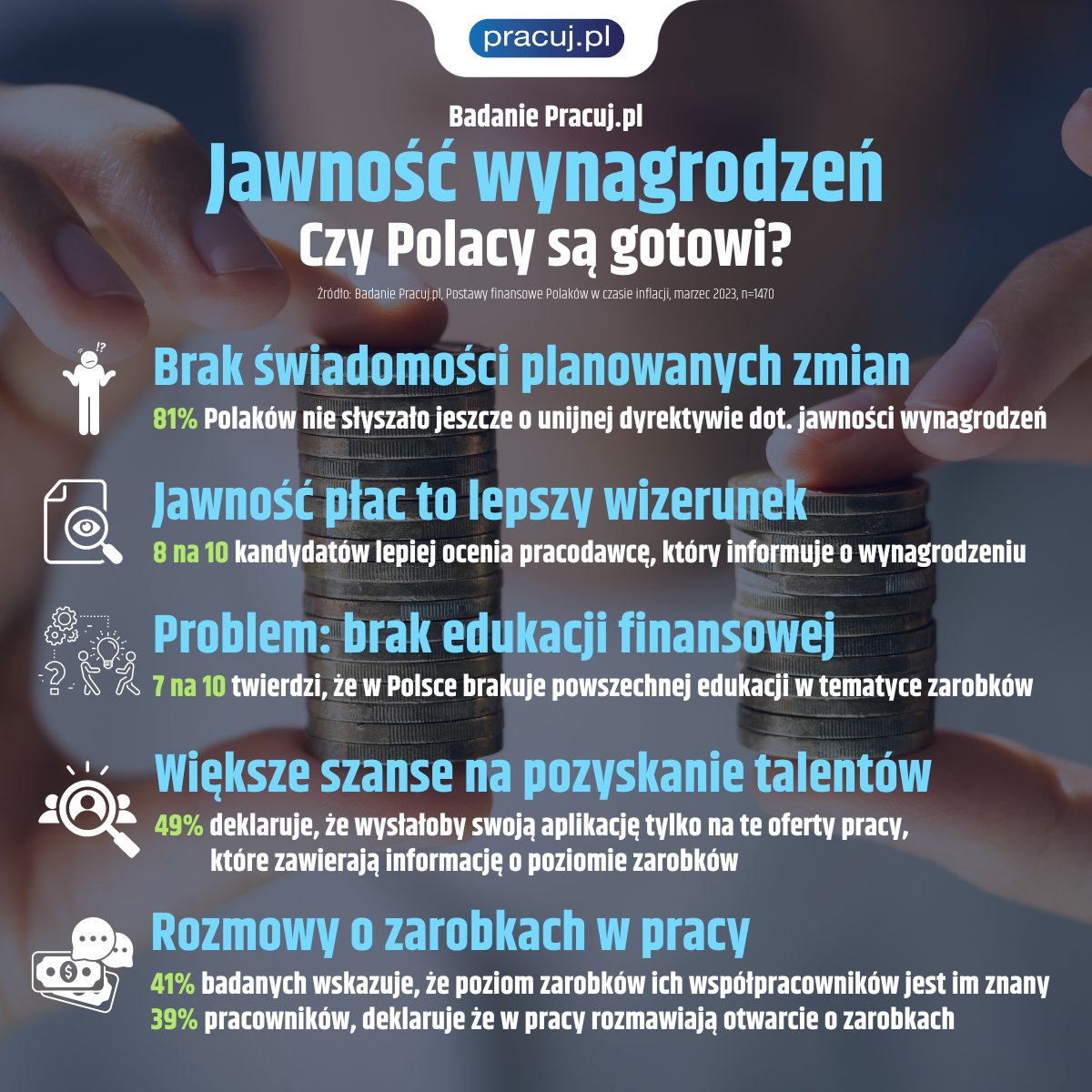 Czy chcielibyście wiedzieć, jakie są średnie #zarobki na stanowisku analogicznym do Waszego? W 2023 w życie wejdzie #dyrektywa o jawności wynagrodzeń.

Czy jednak Polacy są gotowi na wprowadzenie jawności zarobków❓🤔

Więcej: media.pracuj.pl/238086-czy-pol…

#pracujpl #rynekpracy