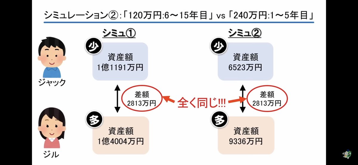 kabutotomoni's tweet photo. 【新NISA】「120万×15年」vs「360万×5年」の争いに一石を投じます！～どちらがどれだけおトクなのか積立シミュレーションやってみた！～... https://t.co/0kXidsfJVh @YouTubeより

中々面白いシュミレーションでした。 https://t.co/cErRmpJMAT