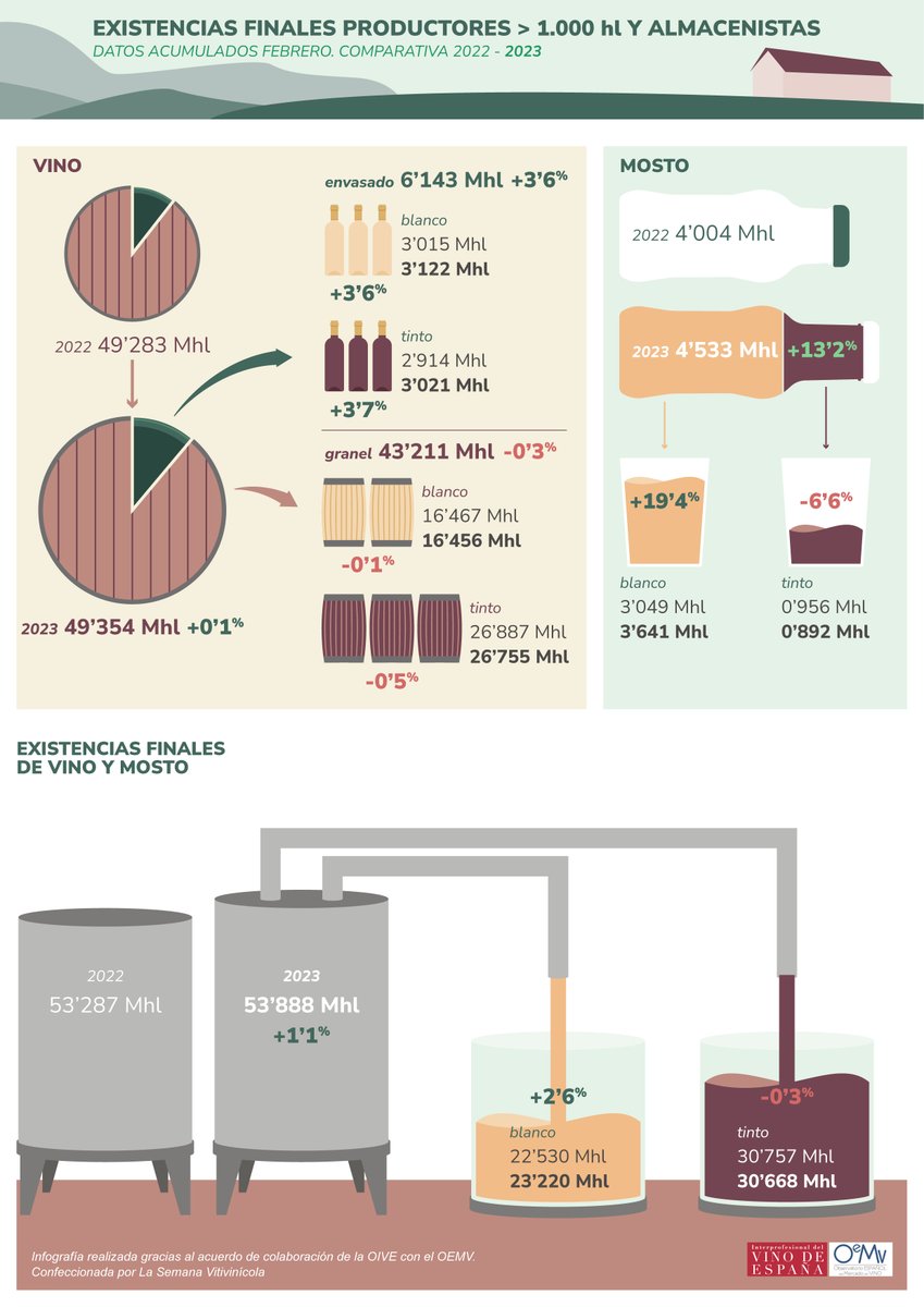 📊🍷 #Informes_VINO |  Nuevo Informe Económico de Mercado con últimos datos #INFOVI a Febrero 2023 + #INFOGRAFÍAS 

Más información: bit.ly/401tSxX