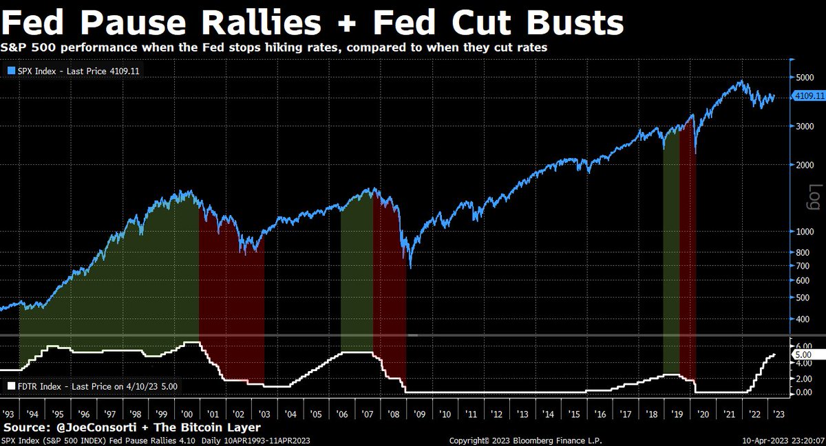 kian_sasan's tweet image. Wir stehen kurz vor der finalen Zinserhöhung. ⌛️💣
So hat sich der Markt in Vergangenheit verhalten:

1. Erwartete Zinsentwicklung:
- Kommende Zinserhöhung: Anstieg um 25 bps im Mai
- Zinspause: Keine Veränderung im Juni
- Zinssenkungen: Rund 75 bps Reduktion im Laufe des Jahres…