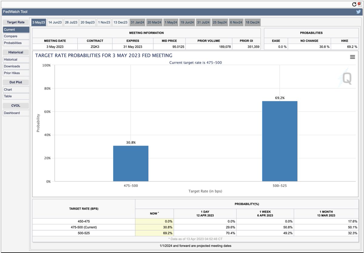 kian_sasan's tweet image. Wir stehen kurz vor der finalen Zinserhöhung. ⌛️💣
So hat sich der Markt in Vergangenheit verhalten:

1. Erwartete Zinsentwicklung:
- Kommende Zinserhöhung: Anstieg um 25 bps im Mai
- Zinspause: Keine Veränderung im Juni
- Zinssenkungen: Rund 75 bps Reduktion im Laufe des Jahres…