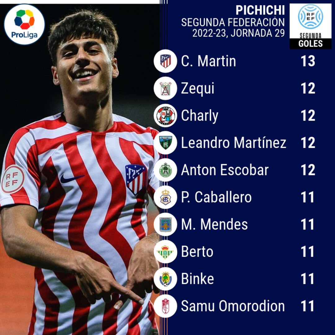 2ª RFEF 🏆| Máximos Goleadores 🎯

Top 10 de goleadores de #SegundaRFEF 

<a href="/carlos7atm/">Carlos Martin</a> - <a href="/AtletiAcademia/">Atleti Academia</a>  1️⃣3️⃣ ⚽🥇

<a href="/zeki_diaz/">Ezequiel Díaz</a> - <a href="/atcosanluqueno/">Atlético Sanluqueño</a> 1️⃣2️⃣ ⚽🥈
<a href="/Carloslopezv11/">Carlos López</a> - <a href="/ZCFoficial/">Zamora CF</a> 1️⃣2️⃣ ⚽🥈
<a href="/leandroM9/">Leandro Martínez</a> - <a href="/SestaoRC/">Sestao River Club</a> 1️⃣2️⃣ ⚽🥈
Antón Escobar - <a href="/CD_Arenteiro/">CD Arenteiro</a> 1️⃣2️⃣ ⚽🥈

Caballero -