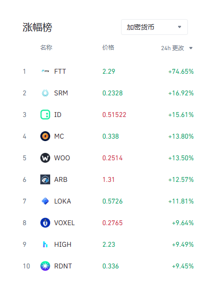 Jasmy_bnb's tweet photo. 数据分析：教你选项目
$ftt $srm 这两个不说，昨天出了妖事。
$id $mc $woo $arb $loka $voxel $high $rdnt
下面涨幅的无一例外，都是币安IEO，币安投资，和次新项目！
所以，牛市一来，你知道怎么选项目了吗。
点赞 评论 转发呗 抽10人每人10U
老样子，留BSC地址。 https://t.co/ycUTlpvdSl
