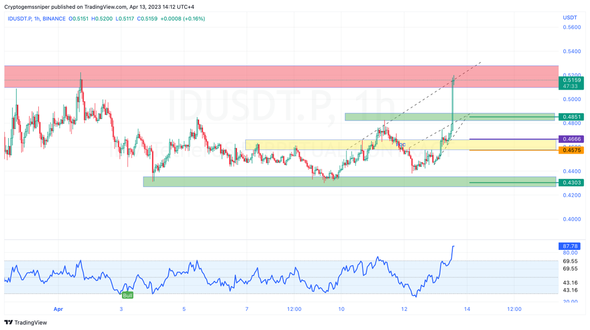 gems_sniper's tweet photo. $ID 1H

#Crypto https://t.co/aYGPgf8Utg
