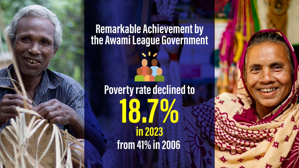 Due to the relentless effort of the #AwamiLeague government, the #poverty rate declined to 18.7 percent in 2023 from 41 percent in 2006 while the rate of #extremepoverty to 5.6 percent from 25 percent.
👉albd.org/articles/news/…
#PovertyReduction #SocialSafety #SheikhHasina