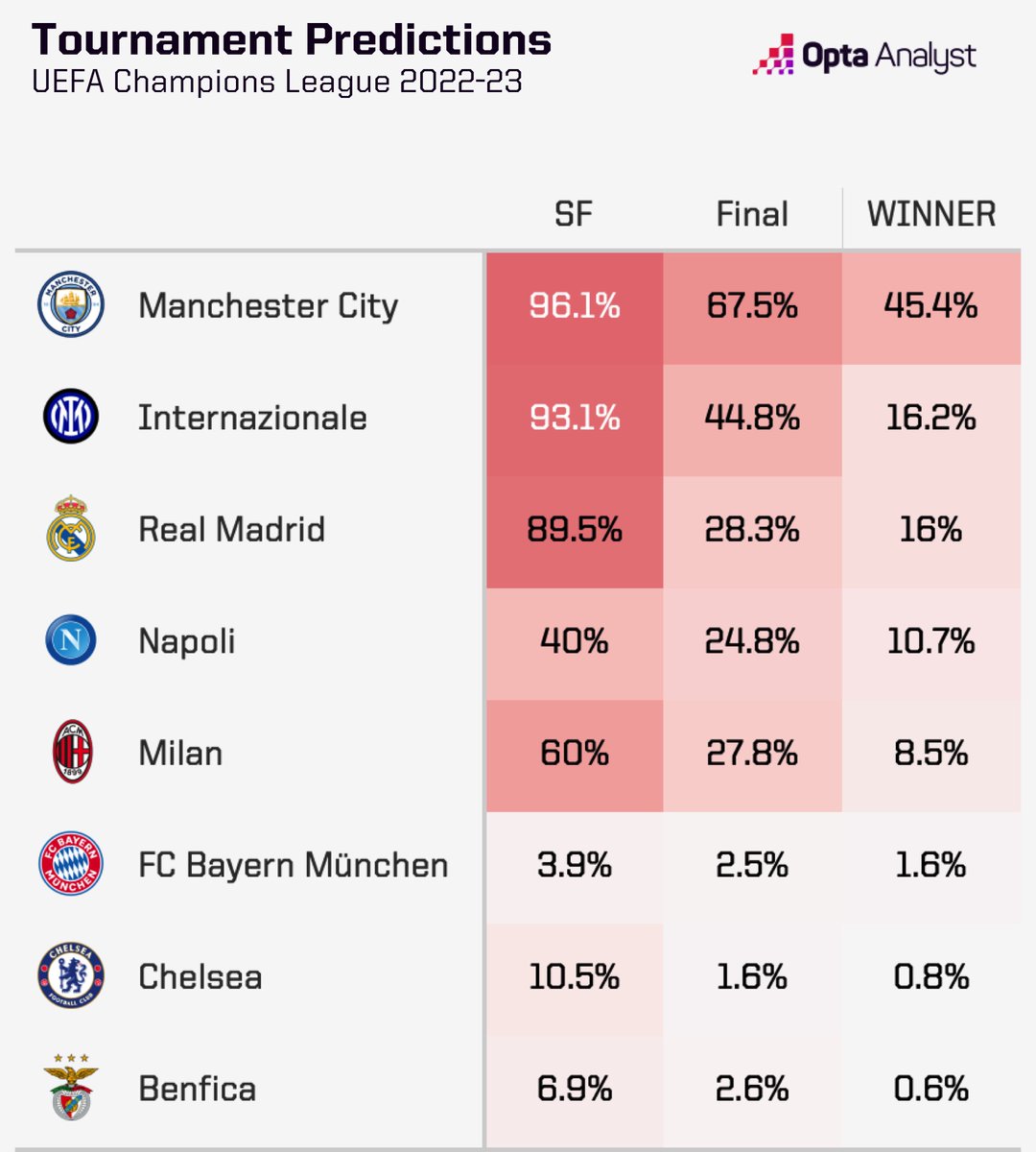 Opta Analyst on Twitter "The first legs of the 202223 UEFA Champions