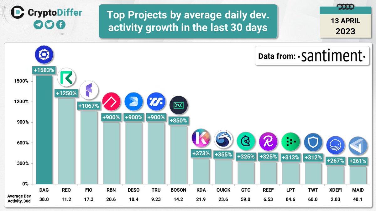 CryptoDiffer's tweet photo. Top-15 Projects by average daily development activity growth on @Github in the last 30 days

$DAG $REQ $FIO $RBN $DESO $TRU $BOSON $KDA $QUICK $GTC $REEF $LPT $TWT $XDEFI $MAID https://t.co/krDL62ny50