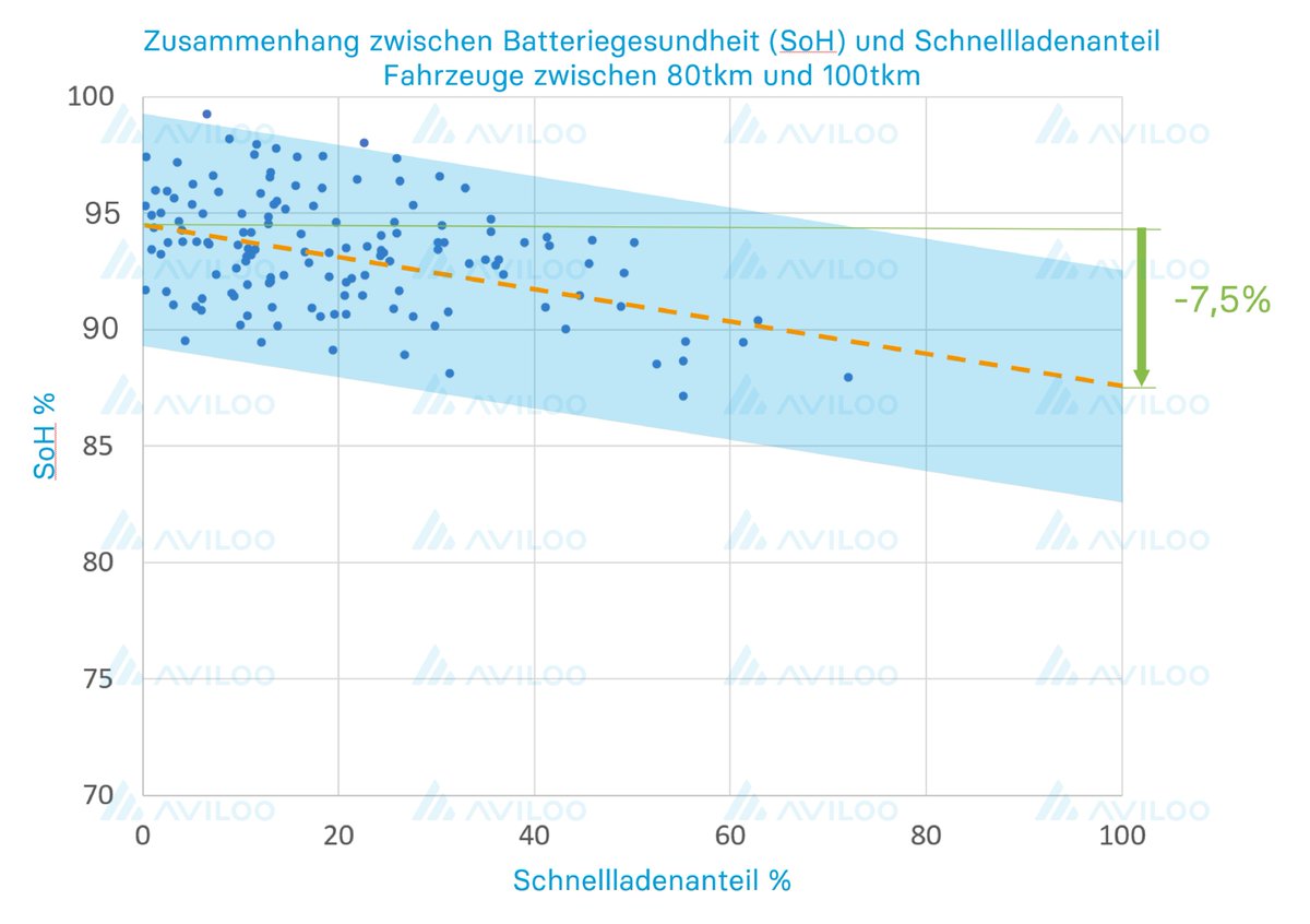 AVILOO_BATTERY's tweet photo. Erstmalige Messung der Batteriedegradation in Abhängigkeit zum Schnellladeanteil! AVILOO bestätigt die Vermutungen vieler EVfahrer: Schnellladen beschleunigt die Alterung von Batterien.
Mehr unter: https://t.co/vSVvUsdrOR
#Elektroautos #Batterietechnologie #Schnellladen #AVILOO https://t.co/KNLtyWWs4O