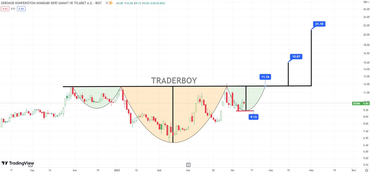 DERİM 🧥 

Ayrıntılar grafikte 
Yatırım tavsiyesi değildir 
Çizimler eğitim amaçlıdır 

Takipte kalın🧑🏻‍💻

#borsa #bıst100 #uluun #ORGE #sasa #OYAKC #tuprs #KOPOL #YEOTK #EREGL #halkaarz #sıse #oyakc #ARCLK #europower #eggub #sdttr #kozal #derım #endeks #GOKNR #penta