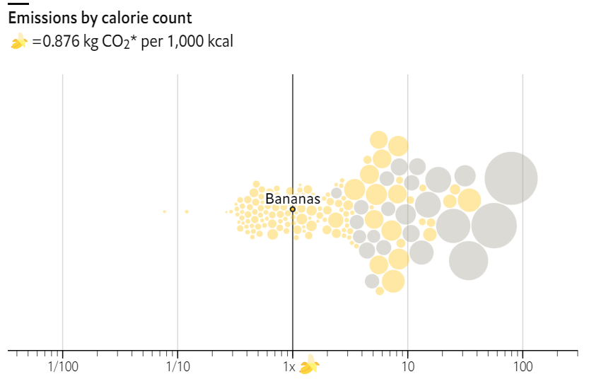 Welcome to <a href="/TheEconomist/">The Economist</a>'s Banana Index, an easy way to compare CO2 emissions of common foodstuffs. The index can be plotted with 3 metrics: kgs, calories and protein content. 

Can you guess which products pollute nearly 100 times more than 🍌? Hint:
🟡 Vegetarian
⚫️ Fish &amp; Meat