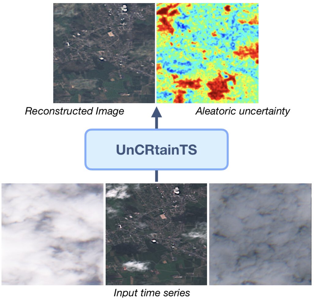 We’re excited to announce that our work “UnCRtainTS: Uncertainty Quantification for Cloud Removal in Optical Satellite Time Series” has been accepted at this year’s @CVPR @EarthVisionWS ! i/iii