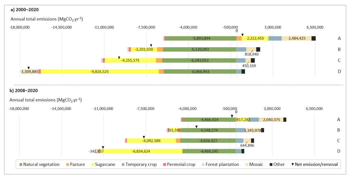IEABioenergy's tweet photo. A scientific study published by #IEABioenergy #Task45 indicates that #sugarcane cultivation over the last 20 years in Brazil was responsible for removing, and not emitting, significant amounts of carbon from the atmosphere.
Learn more:https://t.co/vxnsbMsTXr https://t.co/CvO8pv8Kk5