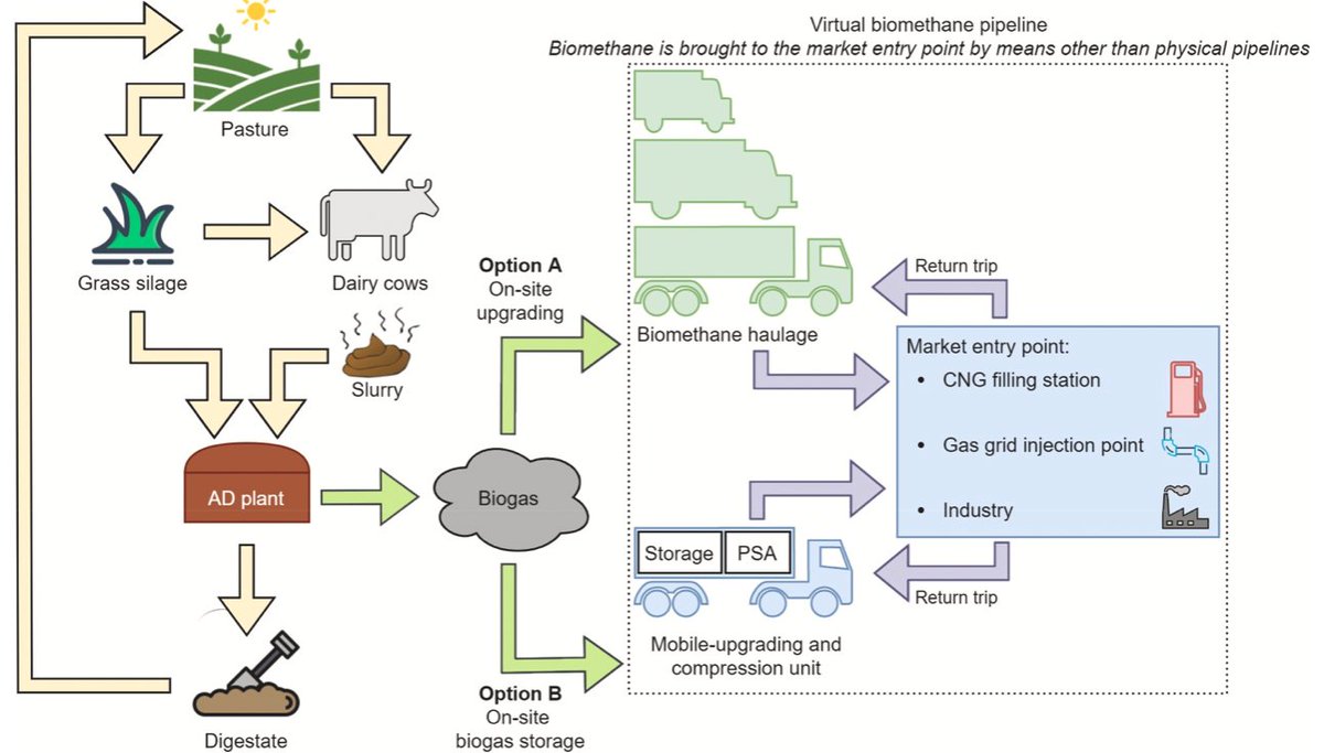 Jerry D Murphy (@jerrydmurphy66) on Twitter photo Latest <a href="/MaREIcentre/">MaREI</a> <a href="/eriucc/">Sustainability Institute</a> paper funded by <a href="/SEAI_ie/">SEAI</a> led by <a href="/donaloceil/">Dónal Ó Céileachair</a> in collaboration with <a href="/MTU_ie/">Munster Technological University</a> describes how virtual pipelines may be employed to bring #biogas from disperse farm-scale digesters to an end-user of #biomethane at scale
Read here:
doi.org/10.1016/j.jcle… Latest <a href="/MaREIcentre/">MaREI</a> <a href="/eriucc/">Sustainability Institute</a> paper funded by <a href="/SEAI_ie/">SEAI</a> led by <a href="/donaloceil/">Dónal Ó Céileachair</a> in collaboration with <a href="/MTU_ie/">Munster Technological University</a> describes how virtual pipelines may be employed to bring #biogas from disperse farm-scale digesters to an end-user of #biomethane at scale
Read here:
doi.org/10.1016/j.jcle…
