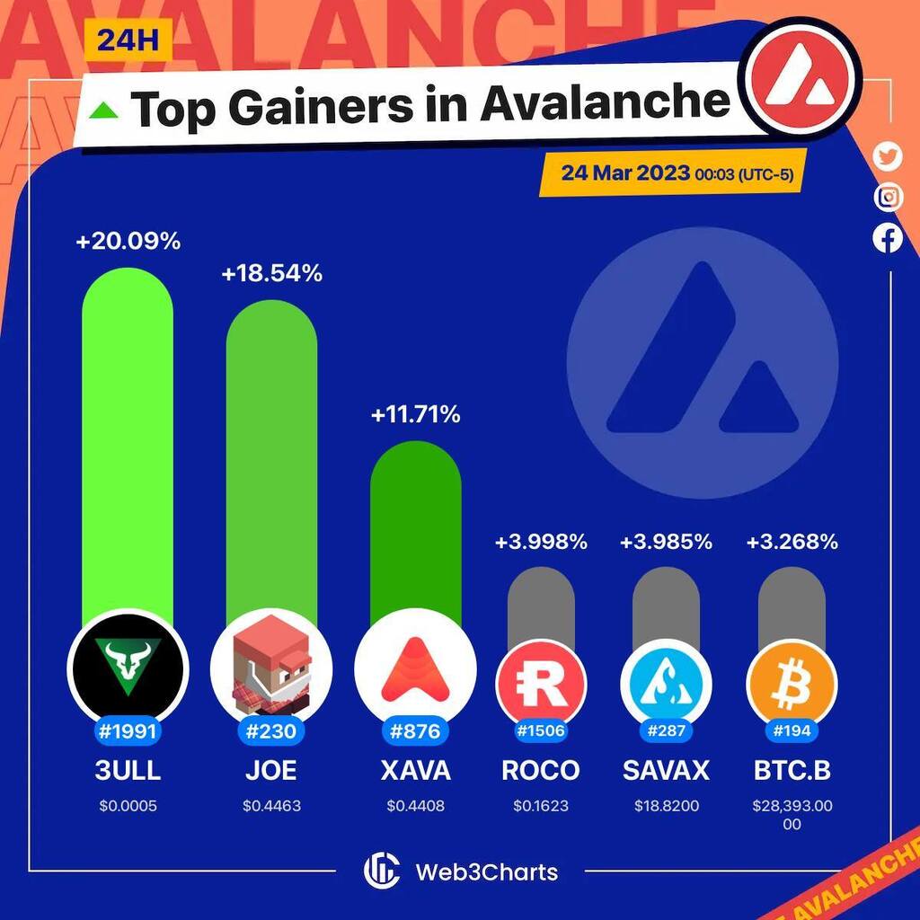 socia3ull's tweet photo. @Cetoex You can pump and dump any altcoin at a given time, but the real gem is finding a project that has #continuousupdates, doxxed team, and ranks well on particular ratings. Check out #playa3ull games for the best possible project! #altcoins #3ull https://t.co/Y9h3F7Qs9P