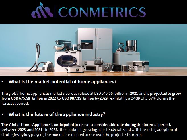 conmetrics's tweet image. #homeappliances play a major role in the #domesticlife of the modern man and modern society.
#marketresearch #survey #business #productdesign #appliances #world #dataanalysis #electrical #manufacturing #industrial #automation #online #marketing #sales #operations