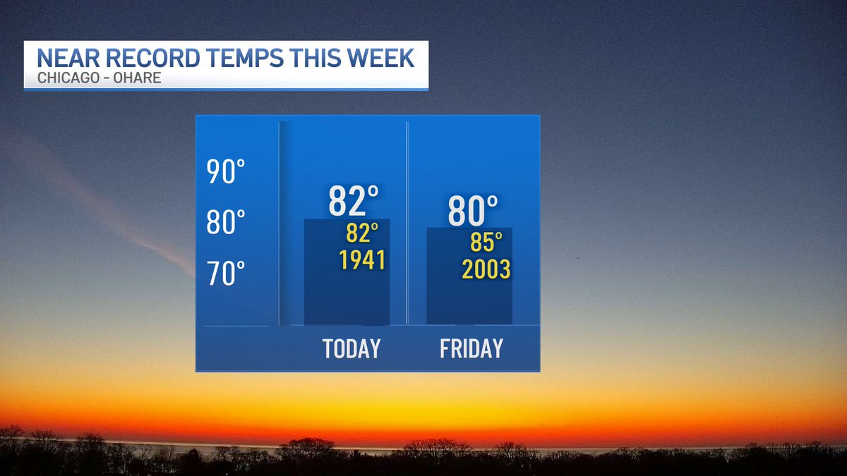 Record Warmth Today!
We could tie or break the record this afternoon.
Forecast: 82°
Record: 82° set in 1941

<a href="/nbcchicago/">NBC Chicago</a>