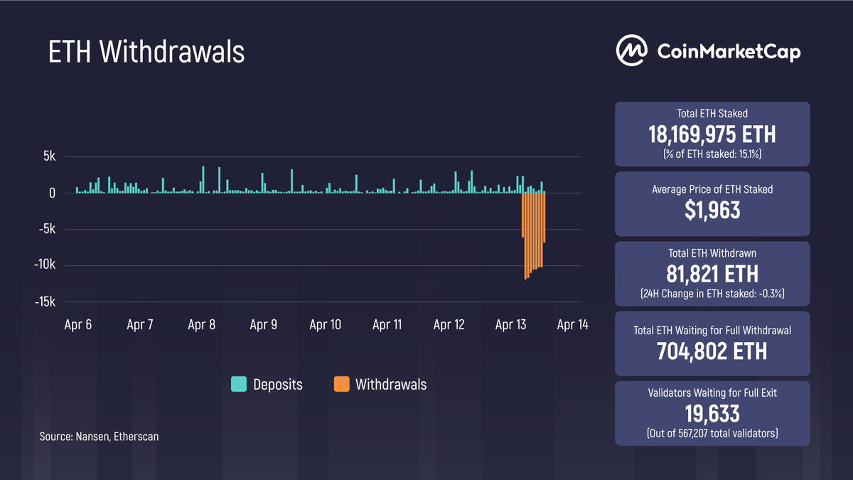 CoinMarketCap's tweet photo. The #Ethereum Shapella (Shanghai + Capella) upgrade went live! 💪

Here's a quick update on the #ETH withdrawals situation, along with statistics regarding the total number of staked #ETH &amp; its average price &amp; so on. https://t.co/s4BMpKyEN0