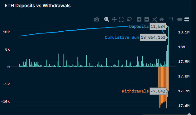 ETH deposits are already outpacing withdrawals lol