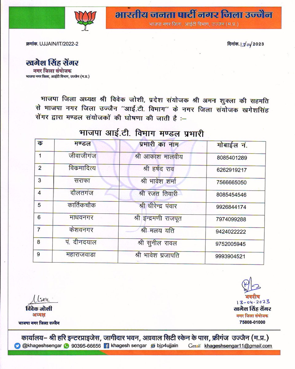 bjp4ujjain_it's tweet photo. उज्जैन भाजपा जिलाध्यक्ष श्री@Vivekjoshi_bjp2 जी एवं  प्रदेश संयोजक श्री @iamanbjp जी की सहमति से भाजपा नगर जिला उज्जैन आईटी विभाग के मंडल संयोजकों की नगर जिला संयोजक श्री @KhageshSengar जी ने घोषणा की सभी मित्रों को नवीन दायित्व की हार्दिक  बधाई @DrMohanYadav51 @rajneesh4n https://t.co/8zvNLxMCwT