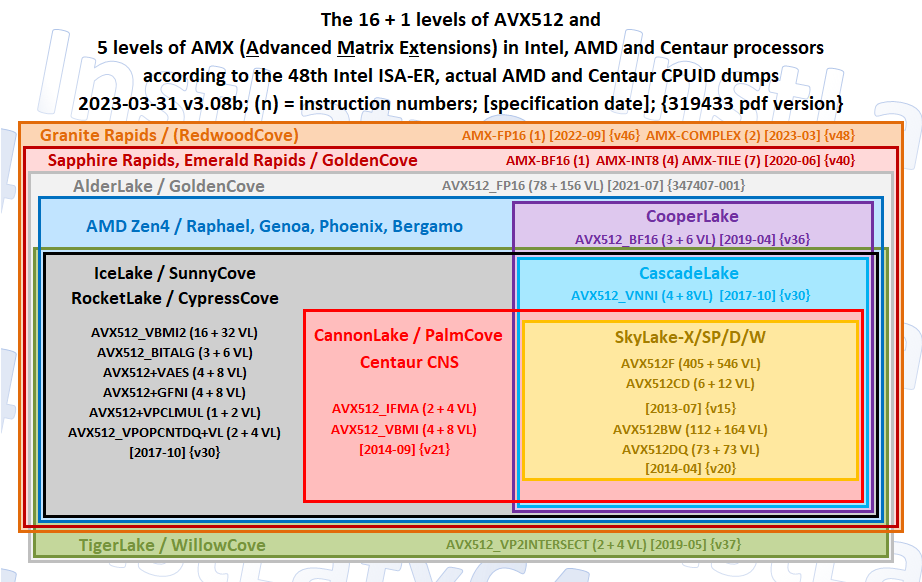 InstLatX64's tweet image. with modern (#Intel #IceLake / #AMD #Zen4 level #AVX512) ISA of course
