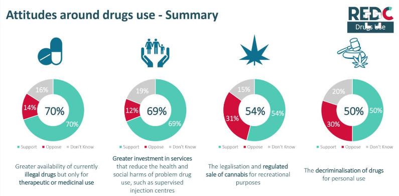 NatalieORegan1's tweet photo. The study mentioned in the Irish Times contains data up to 2019/2020. The more recent Red C poll below gives an accurate picture of the support for reform. There has been a huge shift in consensus on this issue in the last 3 years. 

#CADrugsUse 
#CannabisReformIreland https://t.co/cCRHcubbJX