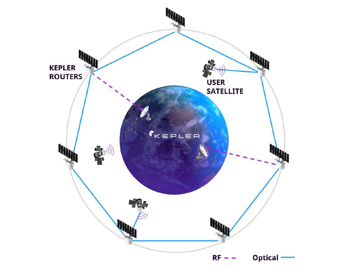 Kepler Communications raises $92 million for optical data relay network
spacenews.com/kepler-communi…