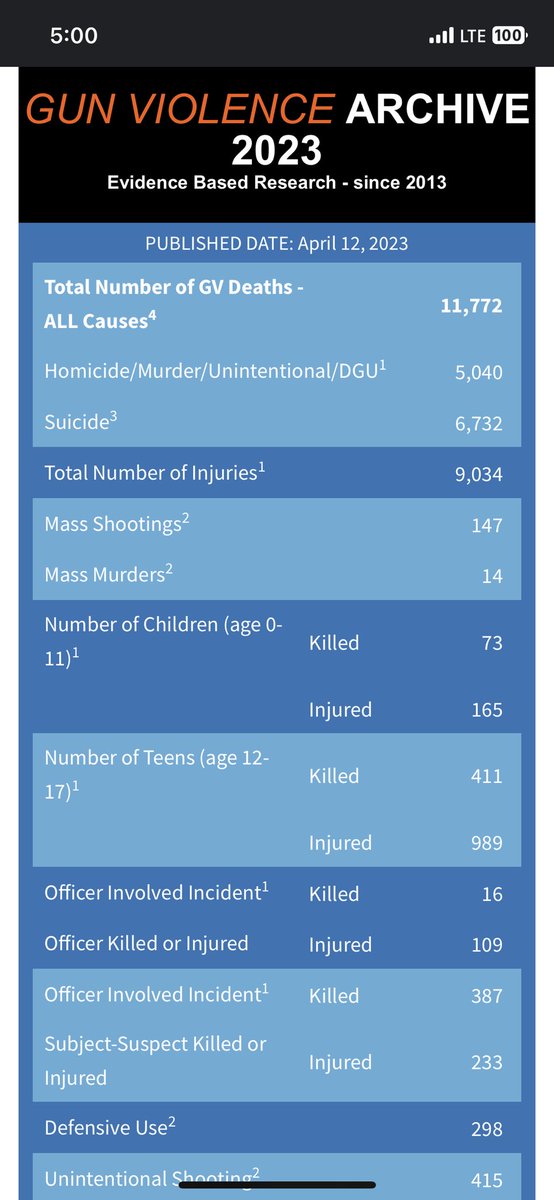 icame4snacks's tweet photo. @ghostofmona @Zauxst @ThatOneWeirdoIG @GrantMcLellan9 @Like_a_body @RightWingCope This is not even a real source, this is non profit group, majority of the mass shooters are white men. https://t.co/qcbTCUTvFh