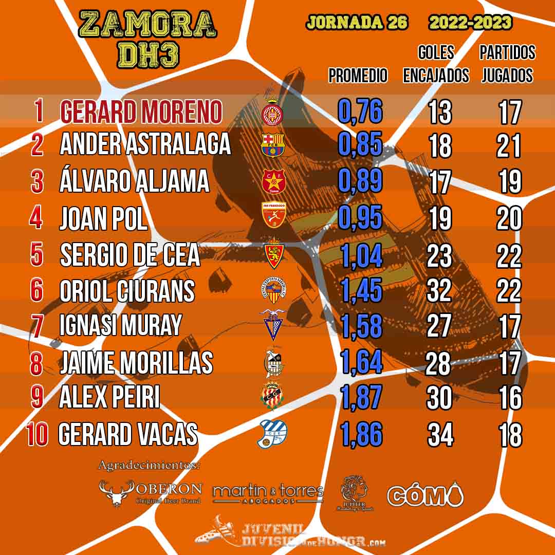 ⚽🧮PICHICHI Y ZAMORA DEL #DH3⚽🧮

⭐ Nadie logra quitarle el primer puesto a <a href="/pausinho_/">Pau Sans🕷</a>

🔝 <a href="/AxelBejaranofe1/">Axel Bejarano fernandez</a> anota 3 goles en 3 partidos y entra en el top 10

🥊 Gran lucha de cancerberos entre <a href="/Gerardmg13/">Gerard Moreno</a> y <a href="/AnderAstralaga/">Ander Astralaga Aranguren</a>

#JuvenilDH👟 #DivisionDeHonor🏅