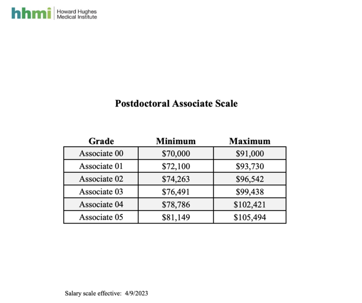 This is a much needed change across the board! Postdocs are invaluable members of the academic system. <a href="/HHMINEWS/">HHMI</a>