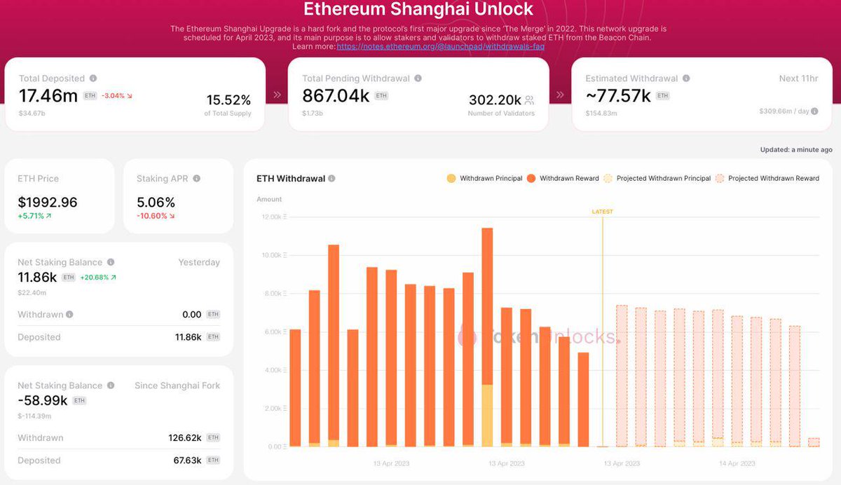 Dessycrypto's tweet photo. 🧐 Talking about Ethereum — the Shanghai Upgrade launched successfully, now Ether can be freely withdrawn from the staking. 

There are no any massive outflows from staking so far. People mostly withdraw staking rewards, not the originally invested amount. https://t.co/2wyjsXg4bS
