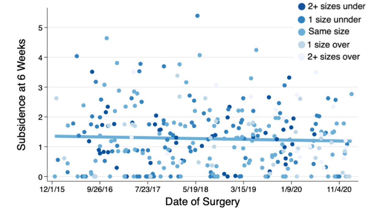LandyArthroplasty (@larthroplasty) on Twitter photo Thank you <a href="/ArthroToday/">Arthroplasty Today</a> for highlighting our study. Many factors can guide stem selection, but I found Dr. Duncan's experience helpful when considering my own transition to selective use of this stem which appears to be forgiving re optimal sizing intra-op. Combining Figs 3 & 4: Thank you <a href="/ArthroToday/">Arthroplasty Today</a> for highlighting our study. Many factors can guide stem selection, but I found Dr. Duncan's experience helpful when considering my own transition to selective use of this stem which appears to be forgiving re optimal sizing intra-op. Combining Figs 3 & 4:
