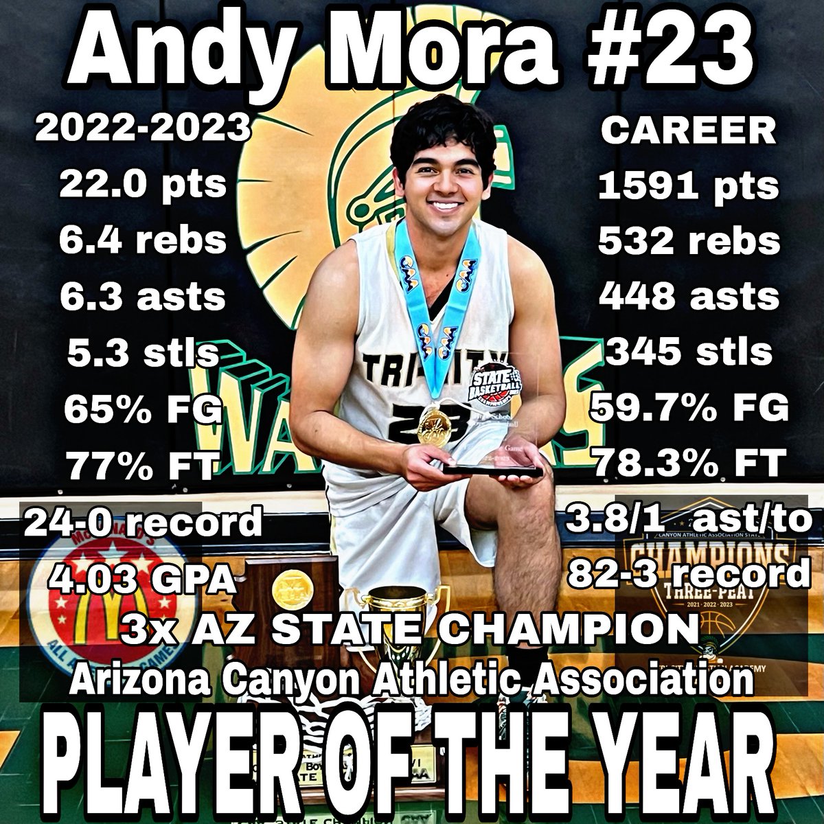Congrats to Tri-City senior <a href="/Mora20Andy/">Andy Mora</a> on being voted <a href="/azcaa_athletics/">CAA PREPS</a> Player of the Year for 3rd year in a row!

3x State Champion, 4.03 GPA, McDonalds All-American Nominee, so skilled &amp; efficient, lock down defender, relentless work ethic, high character. Proud of you Andy!