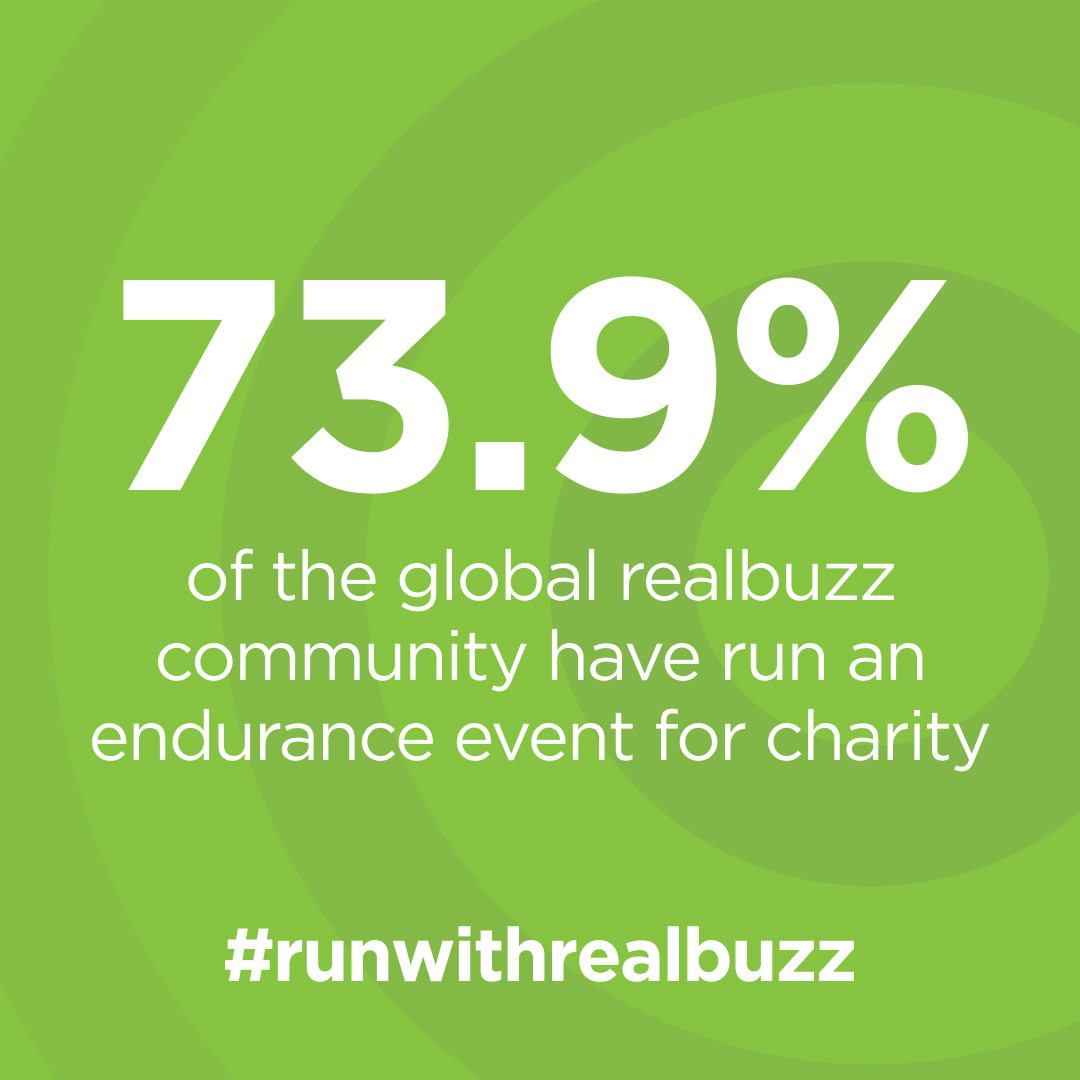 realbuzzcom's tweet photo. A whopping 74% of our global running community have run for charity and 90% would run again ❤️ you are all amazing. Feeling inspired? Find your next event: https://t.co/XEo8FALeWc #runwithrealbuzz #realbuzz #community #runforacause #runforcharity #believeinit #runforit https://t.co/UQ30r4zQkc