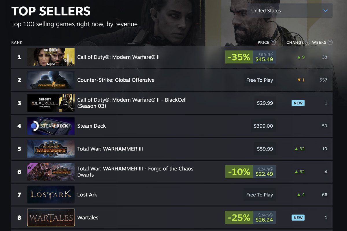 charlieINTEL's tweet photo. And with lots of folks mad about Season 03 update not being enough, or saying no one will buy BlackCell, here-in lies the issue: BlackCell is the #3 best selling item on Steam Store. https://t.co/IkooLfGc6A