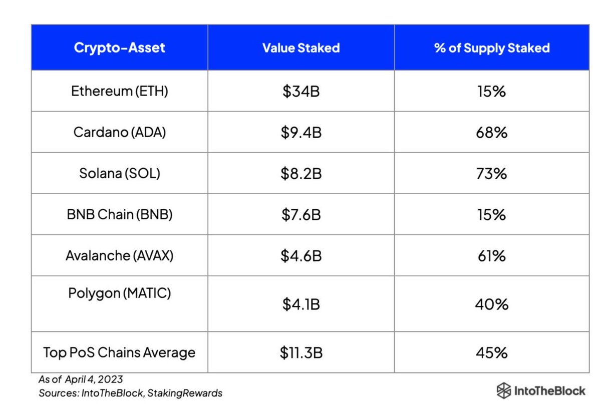 MarketPulse_CRU's tweet photo. 1/4 ITB believes that staking in #Ethereum could increase by 25%-30% within a year following the #ShapellaUpgrade, as retail holders and institutional investors are more likely to stake their $eth with the ability to withdraw them. 🧵
@intotheblock https://t.co/rNIhw9LWjL