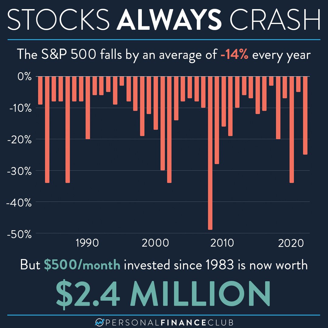 Personal Finance Club On Twitter If You Invested 500 month Over The personal-finance-club-on-twitter-if-you-invested-500-month-over-the