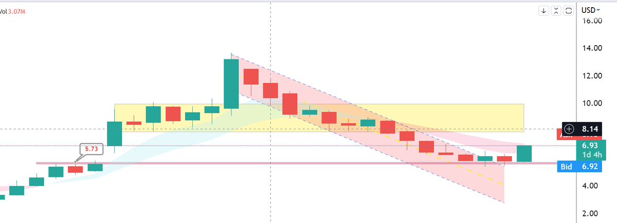 ripster47's tweet photo. $PDSB
Yes, Good Call @DrBioteck ! Good #LT from my 2023 #biolist
Weekly Curling, Filled the Gap , under 5 your risk
You got nice entry there
#chartidea #bioidea https://t.co/JfPNab4gXm