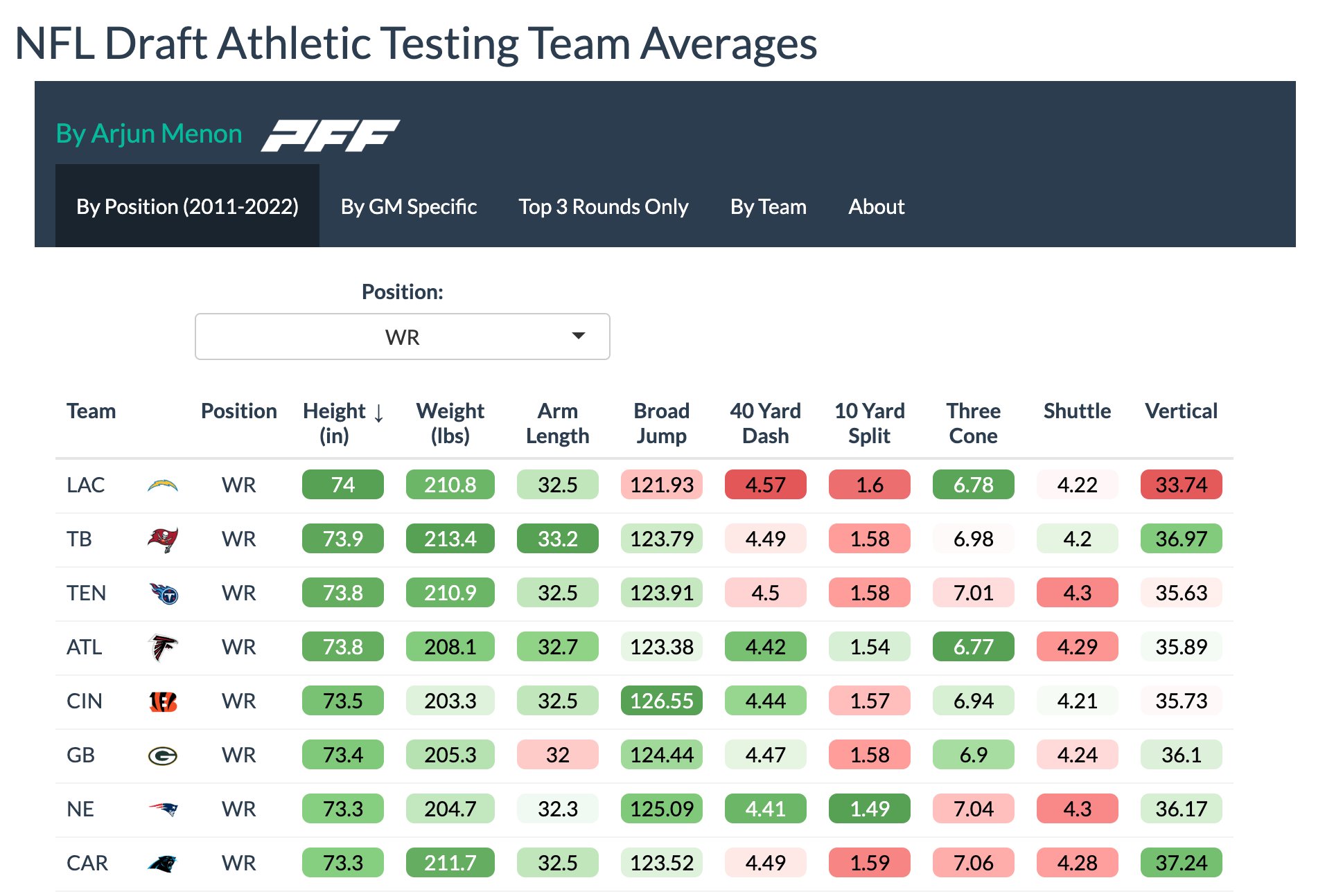 Arjun Menon on Twitter "Excited to share my NFL Draft Athletic Testing
