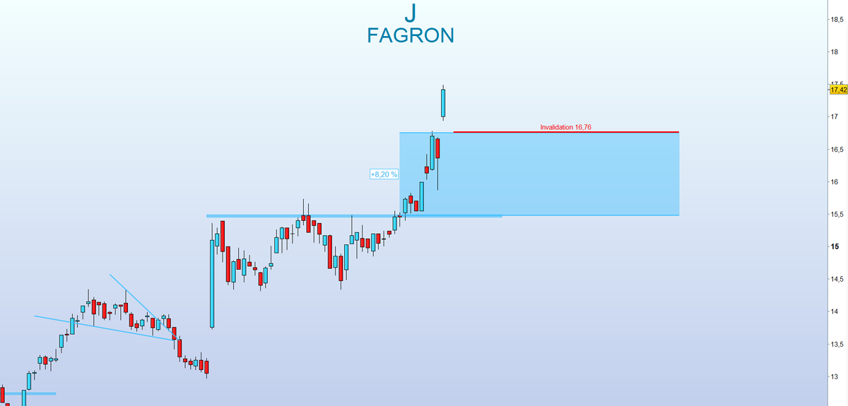 MTTRADING_OFF's tweet photo. FAGRON

✅Trade swing sur le salon sécurisé
✅Gain mini désormais à + 8.20%

Follow the Trend 📈 https://t.co/aL50M5E7bj