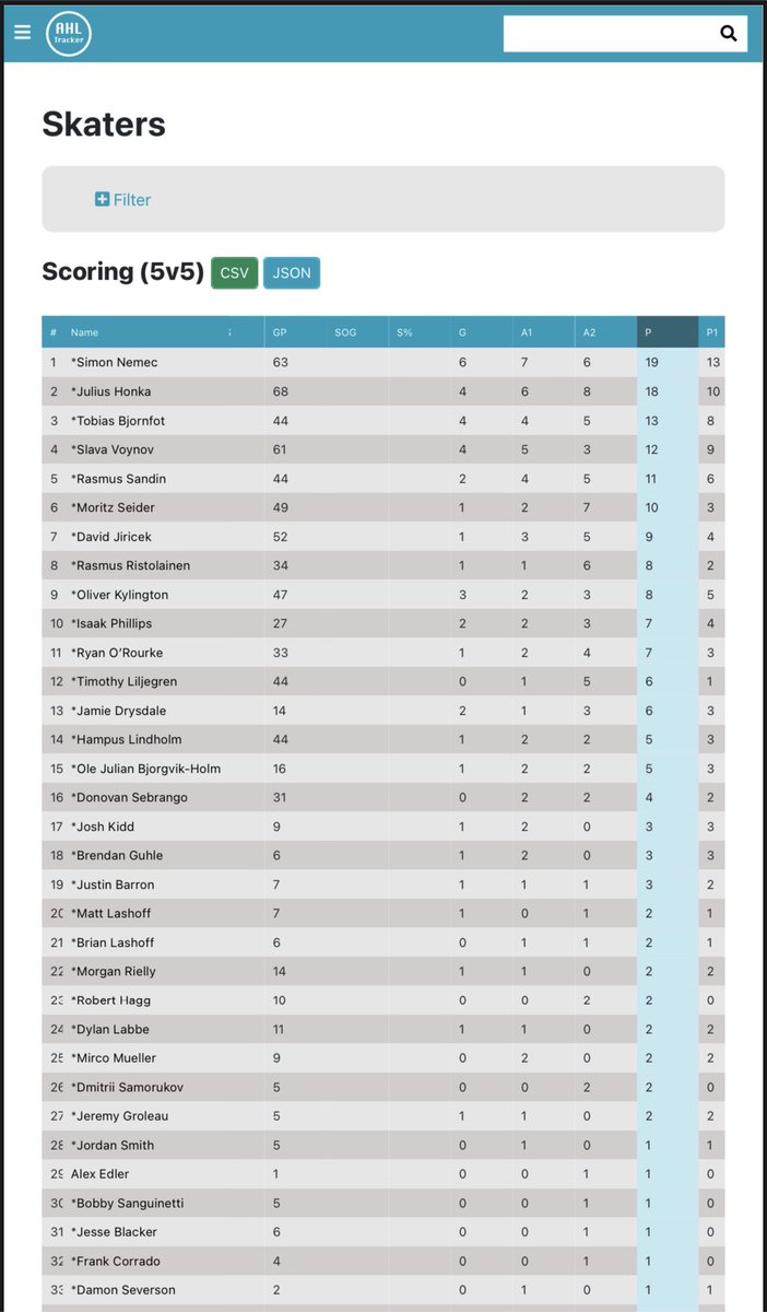 Simon Nemec is now having the best 5v5 season for a D+1 Defensemen from 2004-2023 <a href="/ahltracker/">AHL Tracker</a> #NJDevils