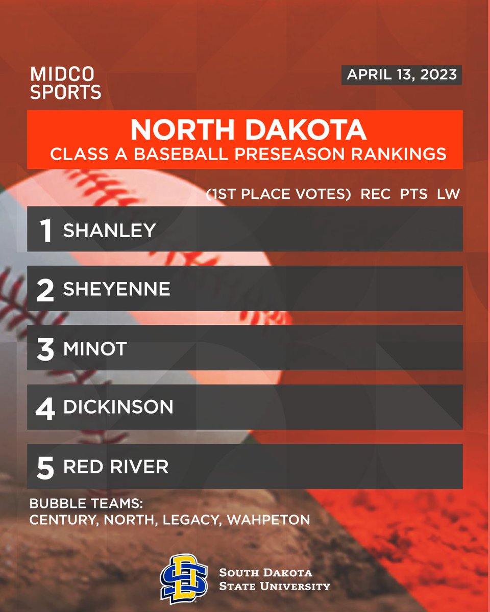 The same two teams have reached the #NDpreps Class A state baseball championship the past 2️⃣ seasons. Could it happen again?

@NorstedtMidco breaks down his top contenders + the players that are ready to produce! ⚾️

Read up and learn: gomid.co/xmprdh

#MidcoSports